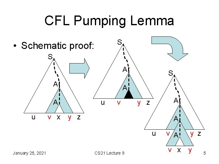 CFL Pumping Lemma S • Schematic proof: S A A u v x S