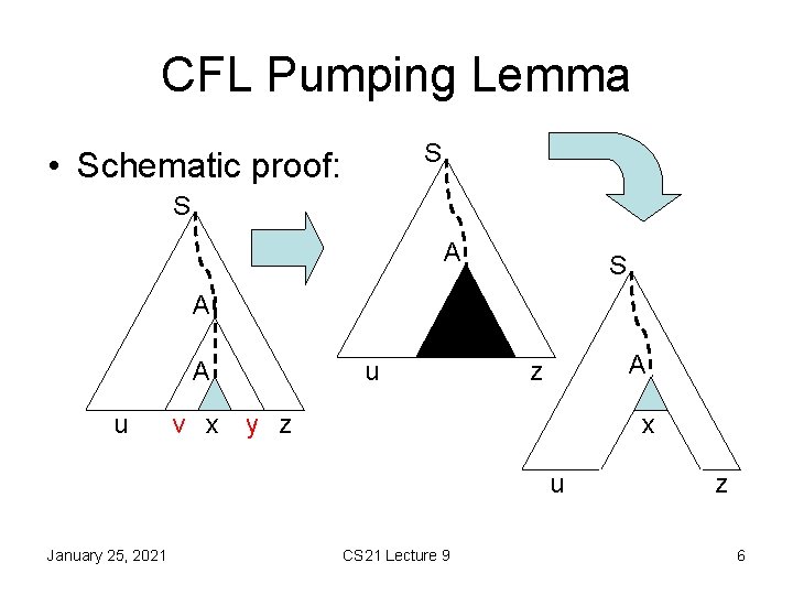 CFL Pumping Lemma S • Schematic proof: S A A u v x u