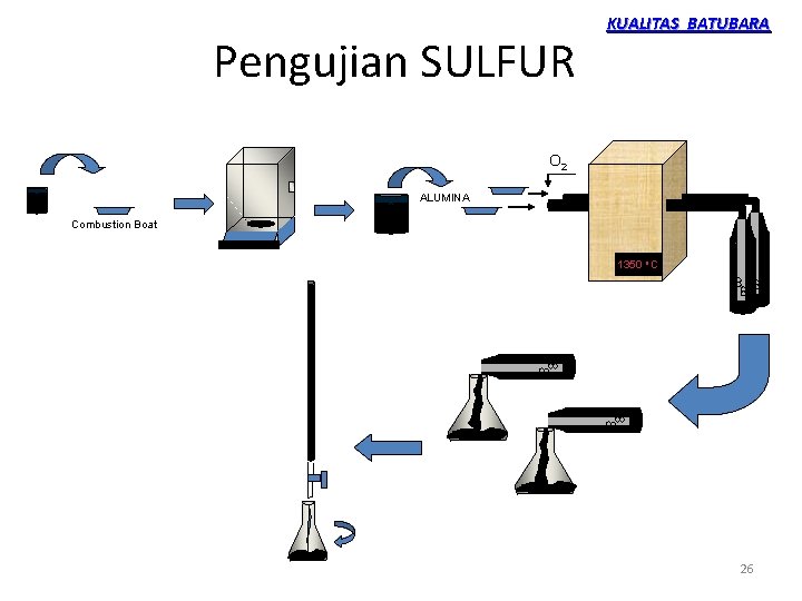 Pengujian SULFUR KUALITAS BATUBARA O 2 ALUMINA Combustion Boat 1350 o C 26 