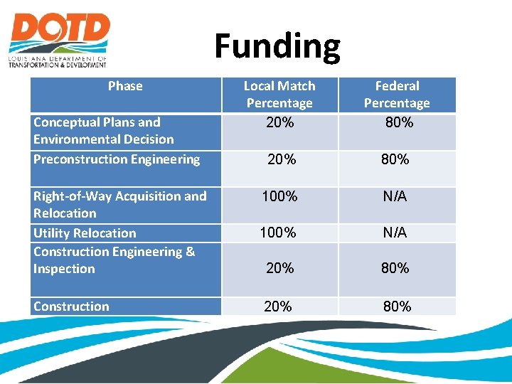 Funding Phase Conceptual Plans and Environmental Decision Preconstruction Engineering Local Match Percentage 20% Federal