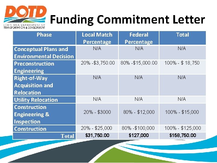 Funding Commitment Letter Phase Conceptual Plans and Environmental Decision Preconstruction Engineering Right-of-Way Acquisition and