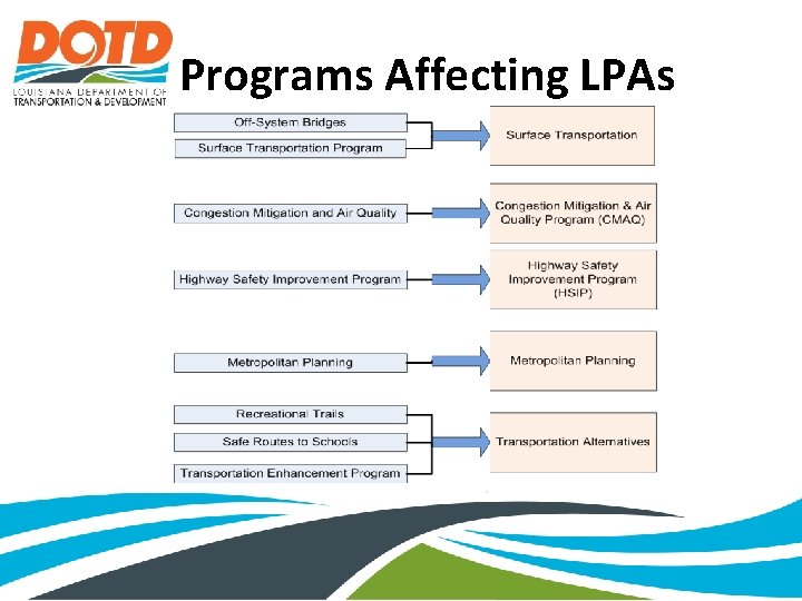 Programs Affecting LPAs 
