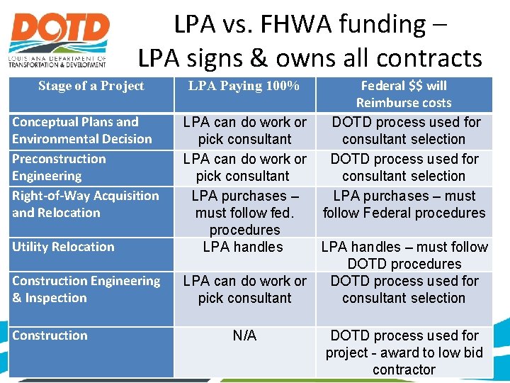 LPA vs. FHWA funding – LPA signs & owns all contracts Stage of a
