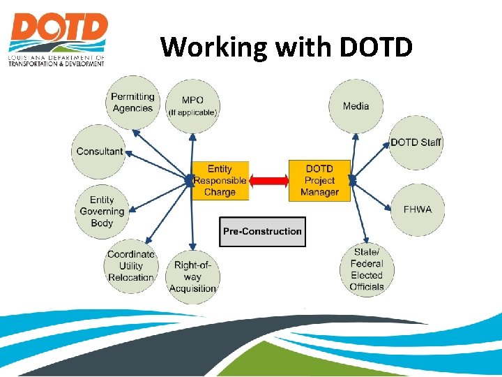 Working with DOTD 
