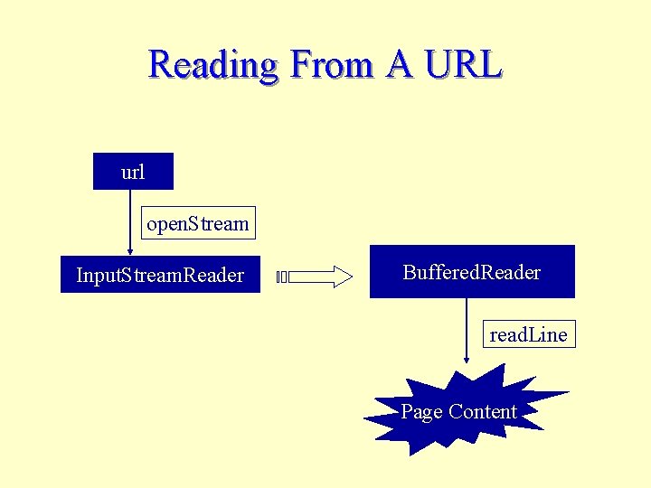 Reading From A URL url open. Stream Input. Stream. Reader Buffered. Reader read. Line