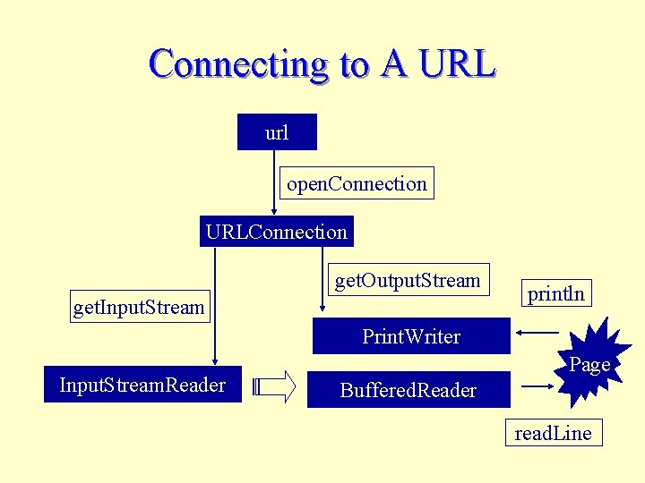 Connecting to A URL url open. Connection URLConnection get. Output. Stream get. Input. Stream