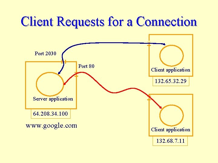 Client Requests for a Connection Port 2030 Port 80 Client application 132. 65. 32.