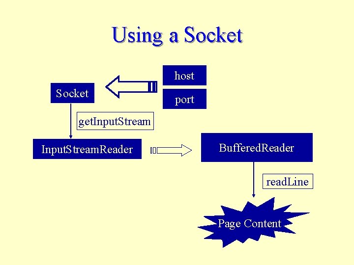 Using a Socket host Socket port get. Input. Stream. Reader Buffered. Reader read. Line