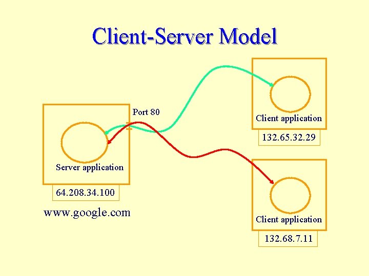 Client-Server Model Port 80 Client application 132. 65. 32. 29 Server application 64. 208.