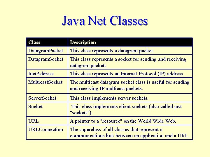 Java Net Classes Class Description Datagram. Packet This class represents a datagram packet. Datagram.
