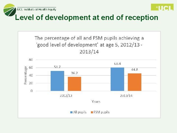 Level of development at end of reception 