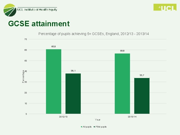 GCSE attainment Percentage of pupils achieving 5+ GCSEs, England, 2012/13 - 2013/14 70 60,