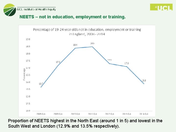 NEETS – not in education, employment or training. Proportion of NEETS highest in the