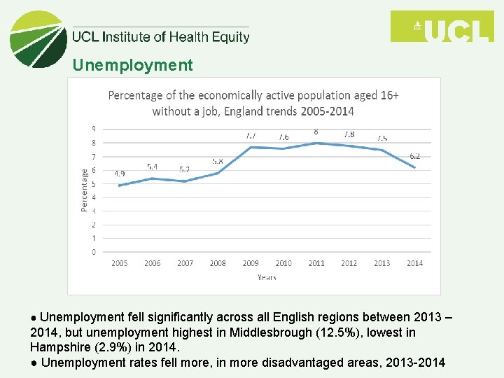 Unemployment ● Unemployment fell significantly across all English regions between 2013 – 2014, but