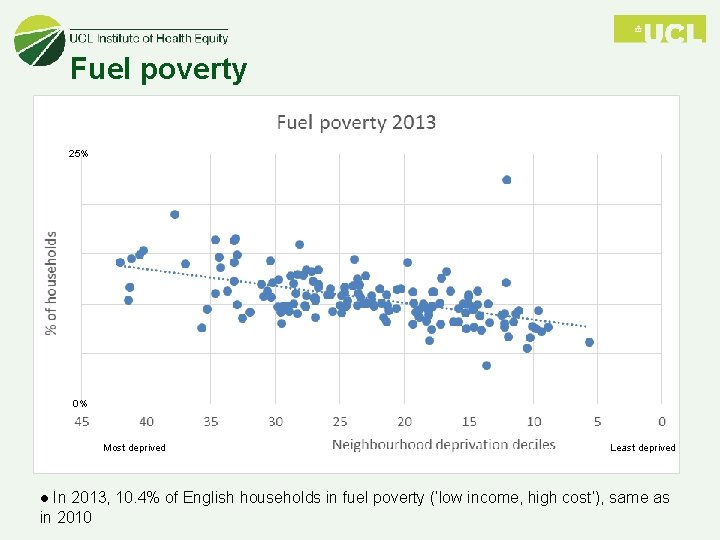 Fuel poverty 25% 0% Most deprived Least deprived ● In 2013, 10. 4% of