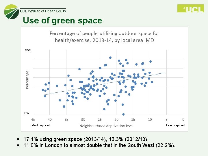 Use of green space 35% 0% Most deprived Least deprived § 17. 1% using