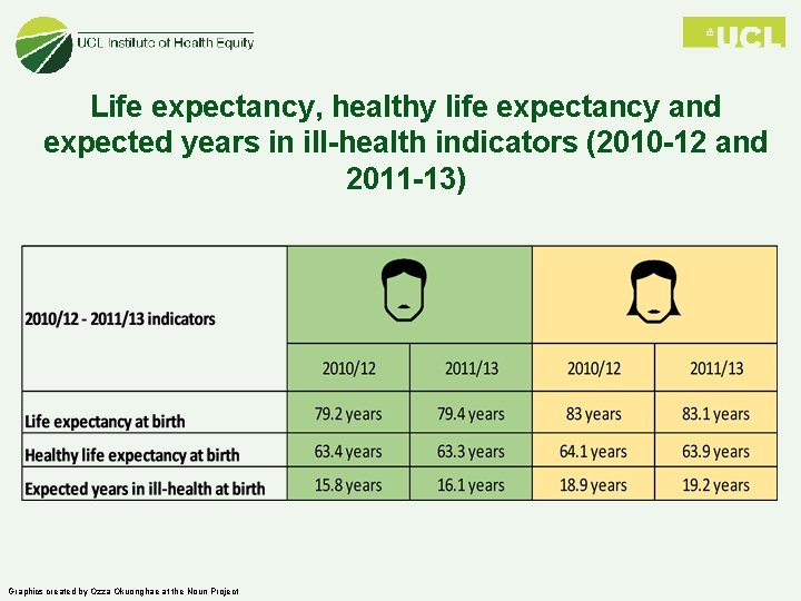 Life expectancy, healthy life expectancy and expected years in ill-health indicators (2010 -12 and