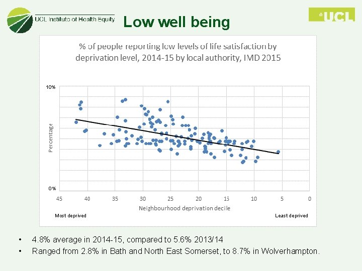 Low well being 10% 0% Most deprived • • Least deprived 4. 8% average