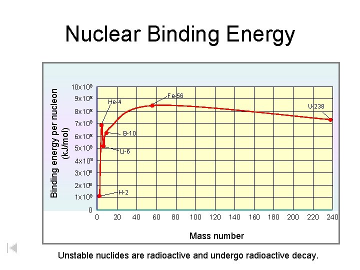 Binding energy per nucleon (k. J/mol) Nuclear Binding Energy 10 x 108 9 x