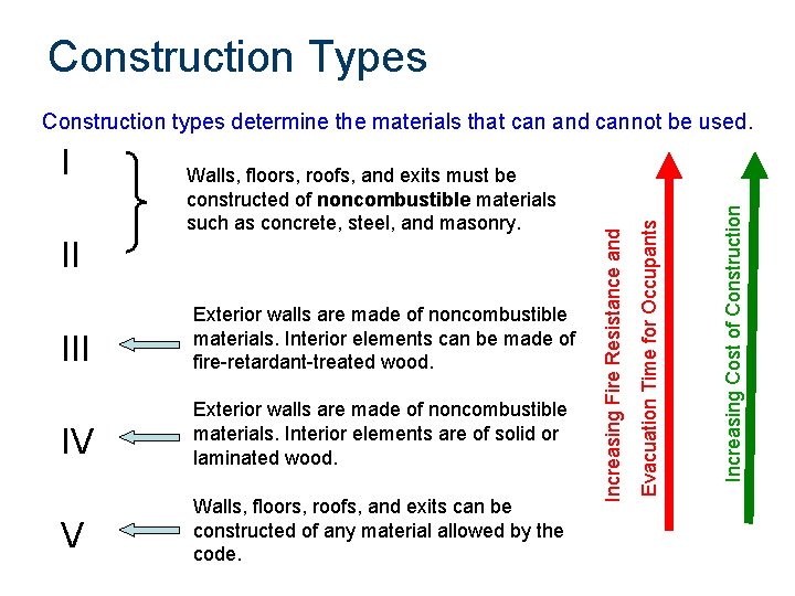 Construction Types II III Exterior walls are made of noncombustible materials. Interior elements can