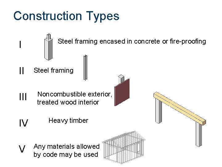 Construction Types I II III Steel framing encased in concrete or fire-proofing Steel framing