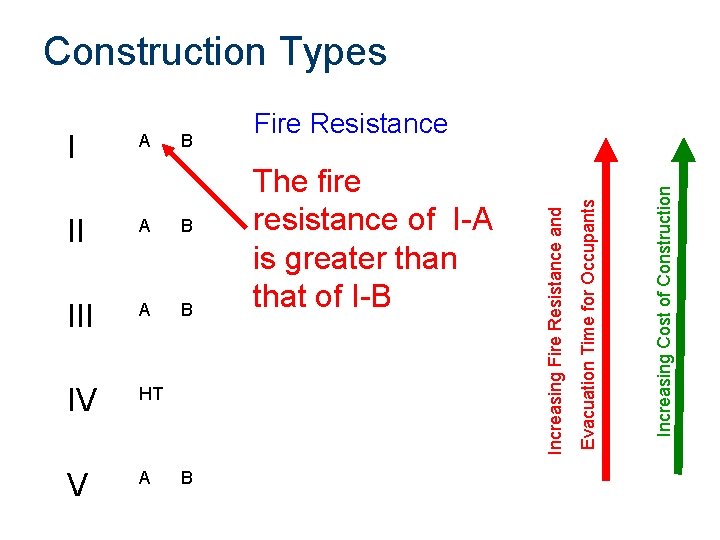 Construction Types B III A B IV HT V A B The fire resistance