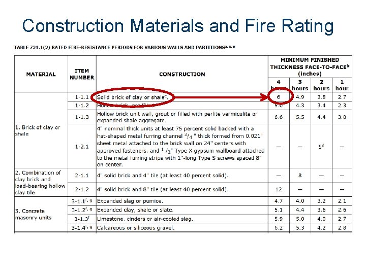 Construction Materials and Fire Rating 