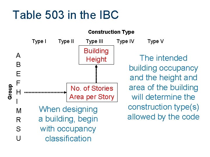 Table 503 in the IBC Construction Type Group Type I A B E F