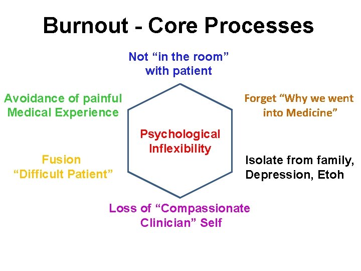 Burnout - Core Processes Not “in the room” with patient Forget “Why we went