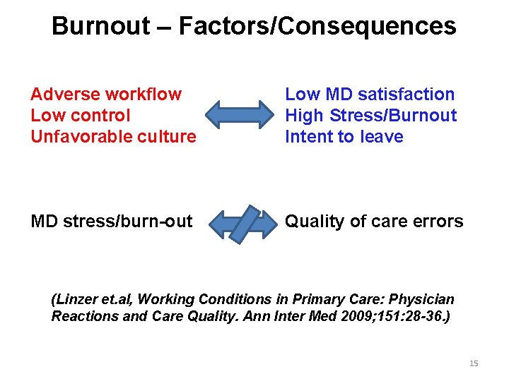Burnout – Factors/Consequences Adverse workflow Low control Unfavorable culture Low MD satisfaction High Stress/Burnout