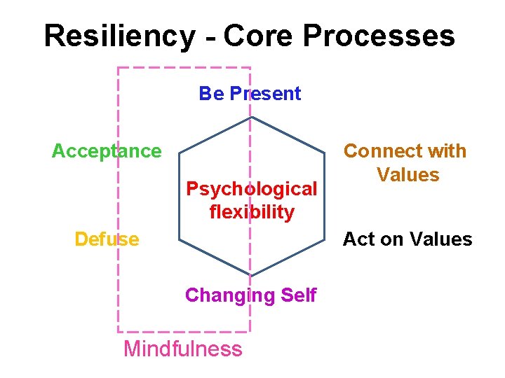 Resiliency - Core Processes Be Present Acceptance Psychological flexibility Defuse Connect with Values Act