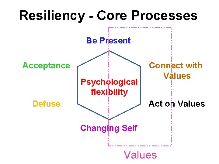 Resiliency - Core Processes Be Present Acceptance Psychological flexibility Defuse Connect with Values Act