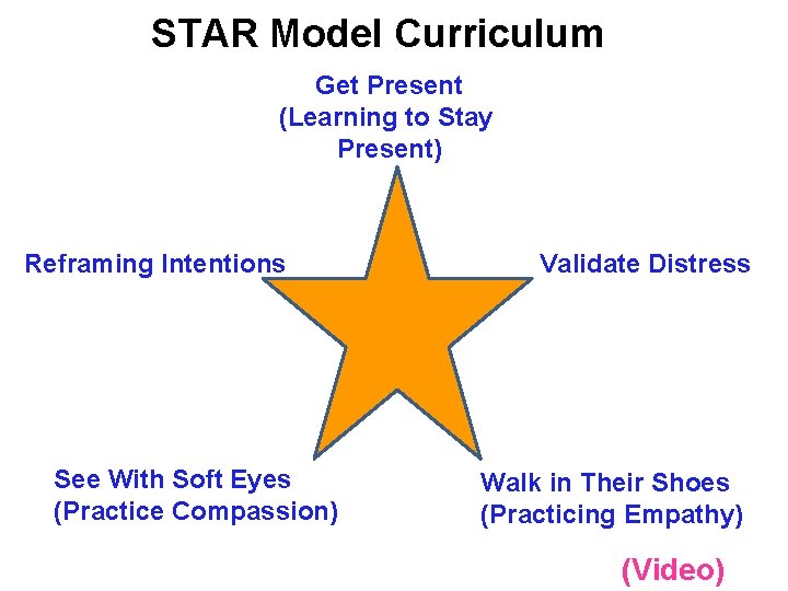 STAR Model Curriculum Get Present (Learning to Stay Present) Reframing Intentions See With Soft