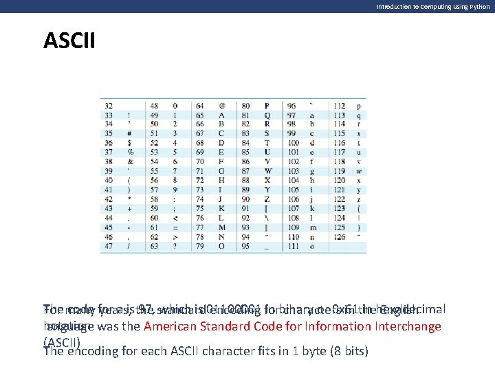 Introduction to Computing Using Python ASCII The code for a isthe 97, standard which