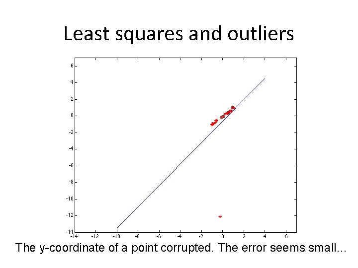 Least squares and outliers The y-coordinate of a point corrupted. The error seems small…