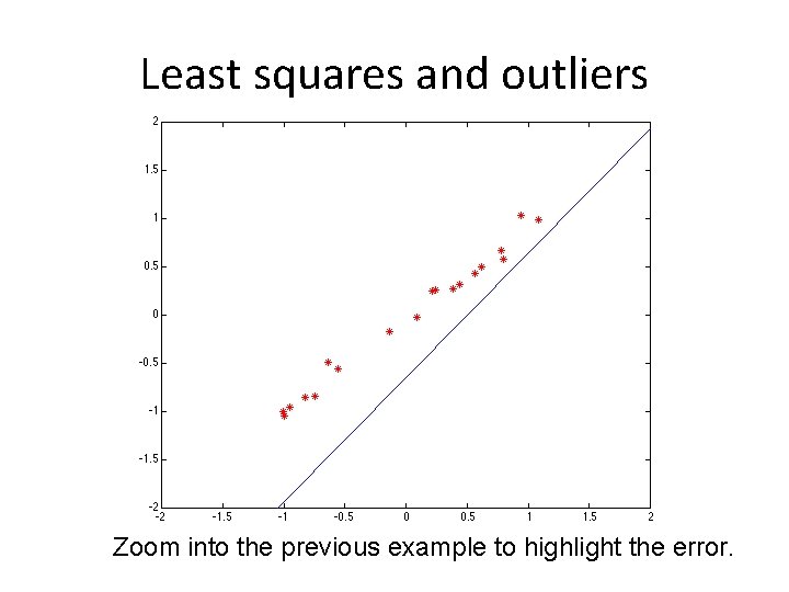 Least squares and outliers Zoom into the previous example to highlight the error. 