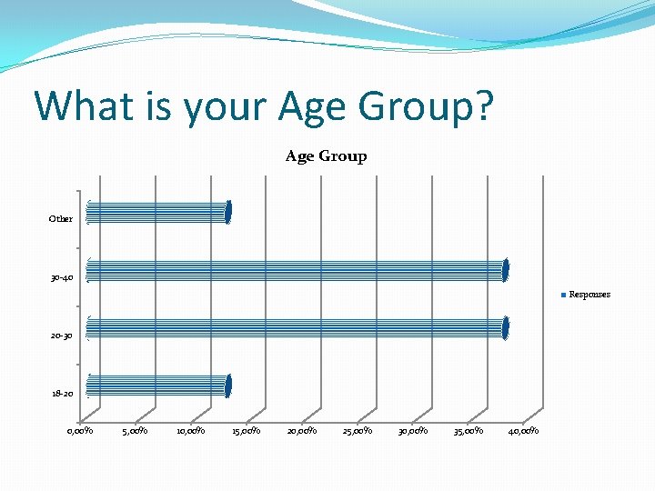 What is your Age Group? Age Group Other 30 -40 Responses 20 -30 18