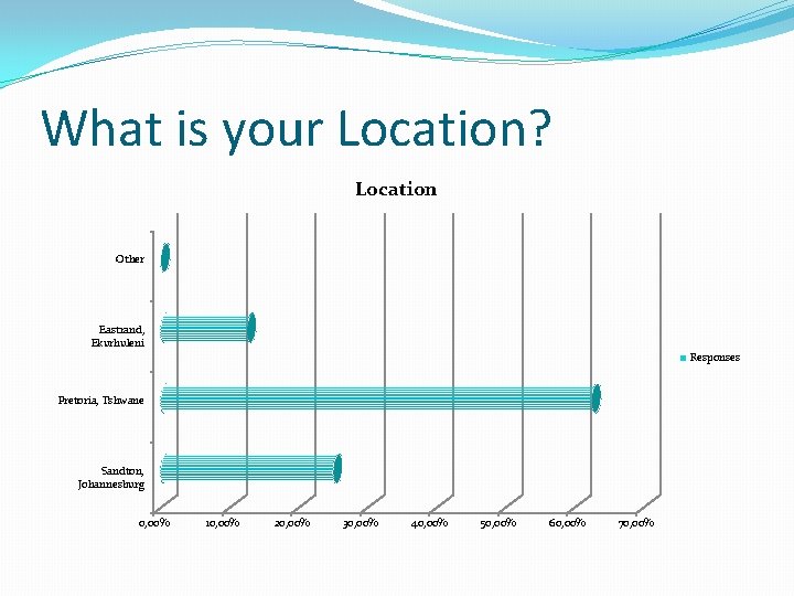 What is your Location? Location Other Eastrand, Ekurhuleni Responses Pretoria, Tshwane Sandton, Johannesburg 0,