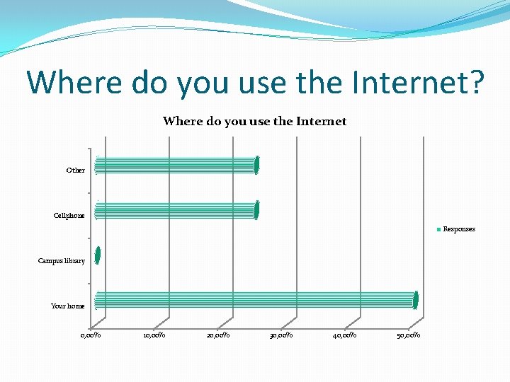 Where do you use the Internet? Where do you use the Internet Other Cellphone