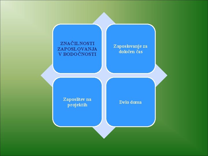 ZNAČILNOSTI ZAPOSLOVANJA V BODOČNOSTI Zaposlovanje za določen čas Zaposlitev na projektih Delo doma 