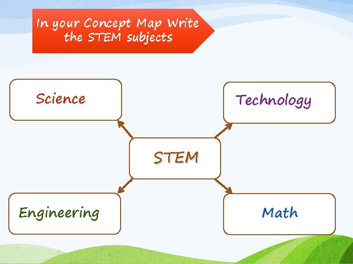 In your Concept Map Write the STEM subjects Science Technology STEM Engineering Math In your Concept Map Write the STEM subjects Science Technology STEM Engineering Math