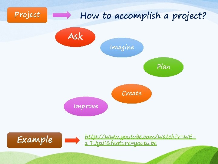 Project How to accomplish a project? Ask Imagine Plan Create Improve Example http: //www. Project How to accomplish a project? Ask Imagine Plan Create Improve Example http: //www.