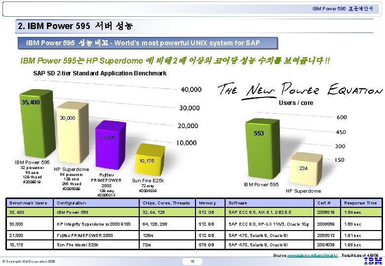 IBM Power 595 표준제안서 2. IBM Power 595 서버 성능 IBM Power 595 성능