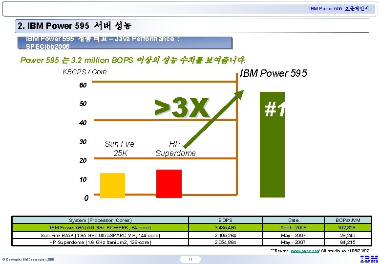 IBM Power 595 표준제안서 2. IBM Power 595 서버 성능 IBM Power 595 성능