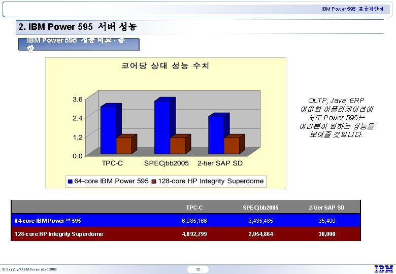 IBM Power 595 표준제안서 2. IBM Power 595 서버 성능 IBM Power 595 성능