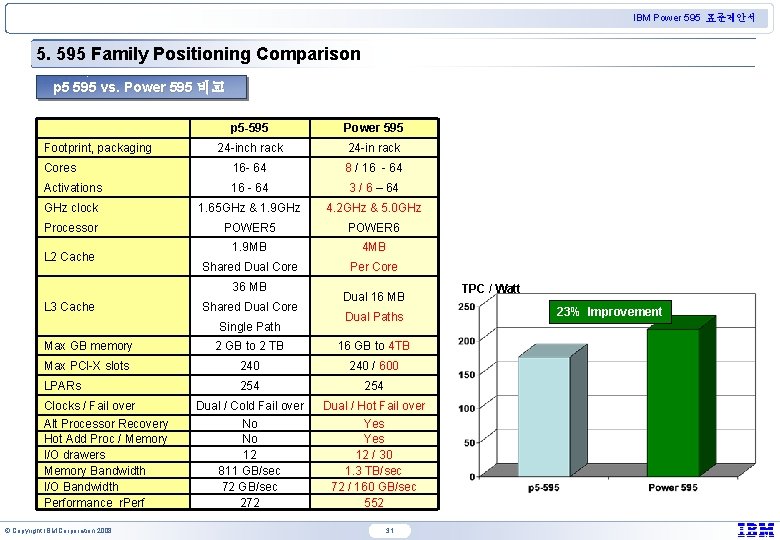 IBM Power 595 표준제안서 5. 595 Family Positioning Comparison p 5 595 vs. Power