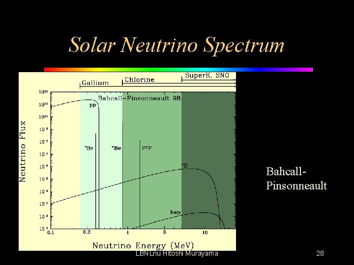 Solar Neutrino Spectrum Bahcall. Pinsonneault LBNLnu Hitoshi Murayama 28 