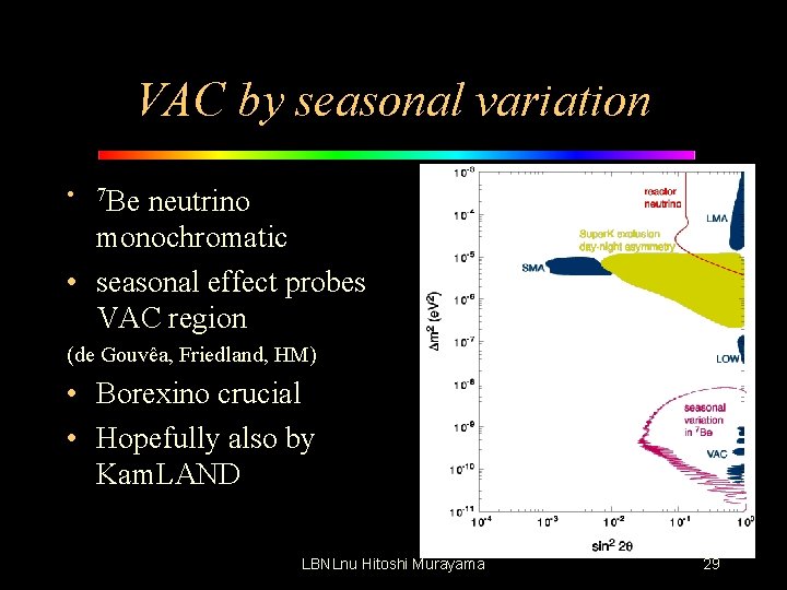 VAC by seasonal variation • 7 Be neutrino monochromatic • seasonal effect probes VAC