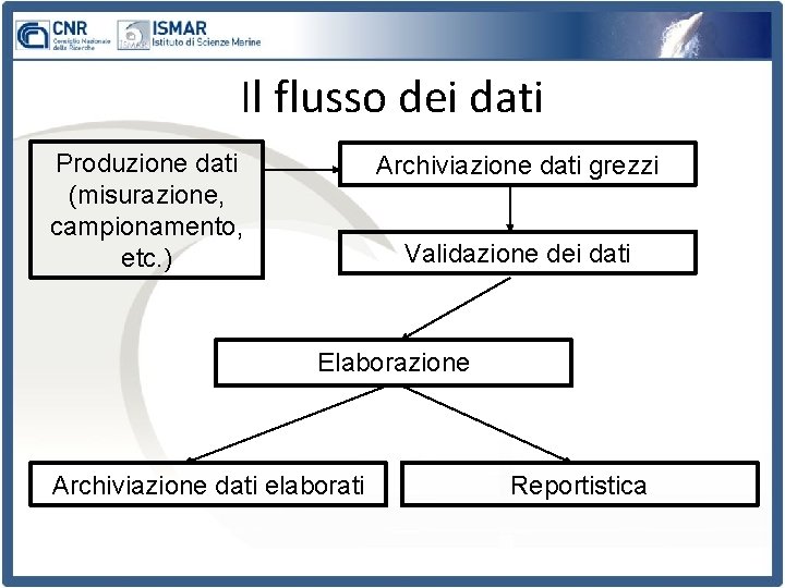 Il flusso dei dati Produzione dati (misurazione, campionamento, etc. ) Archiviazione dati grezzi Validazione