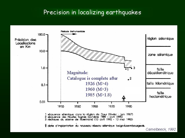 Precision in localizing earthquakes Magnitude: Catalogue is complete after 1926 (M>4) 1960 (M>3) 1985